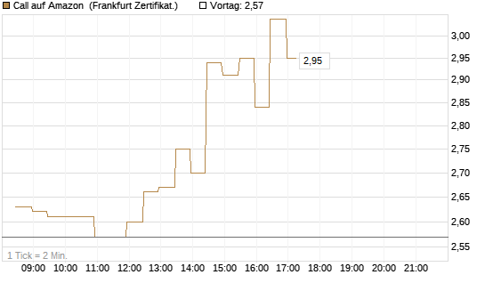 Call auf Amazon [BNP Paribas Emissions- und Handelsges.] Chart