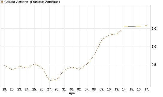 Call auf Amazon [BNP Paribas Emissions- und Handelsges.] Chart