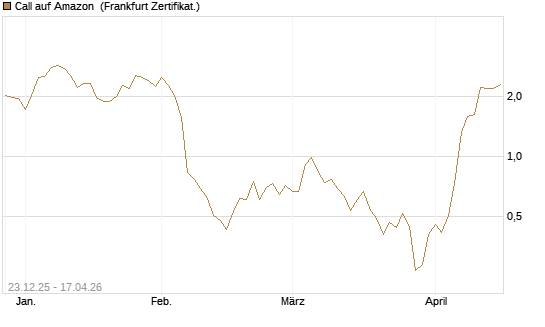 Call auf Amazon [BNP Paribas Emissions- und Handelsges.] Chart