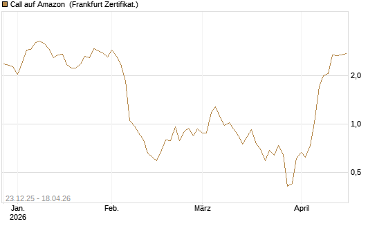 Call auf Amazon [BNP Paribas Emissions- und Handelsges.] Chart