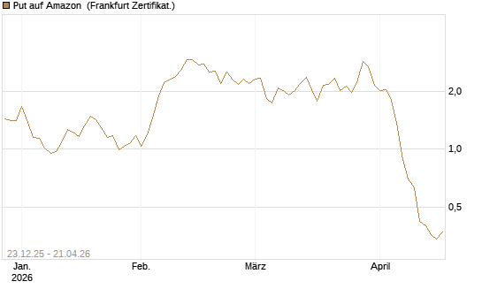 Put auf Amazon [BNP Paribas Emissions- und Handelsges.] Chart
