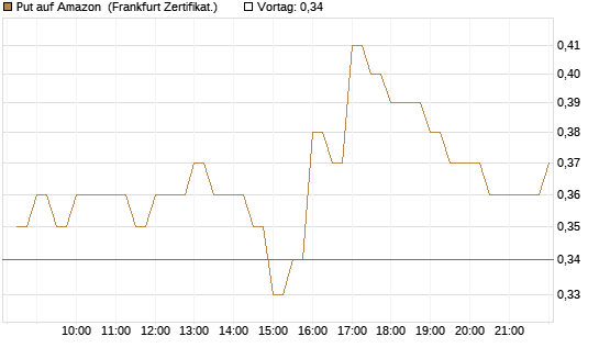 Put auf Amazon [BNP Paribas Emissions- und Handelsges.] Chart
