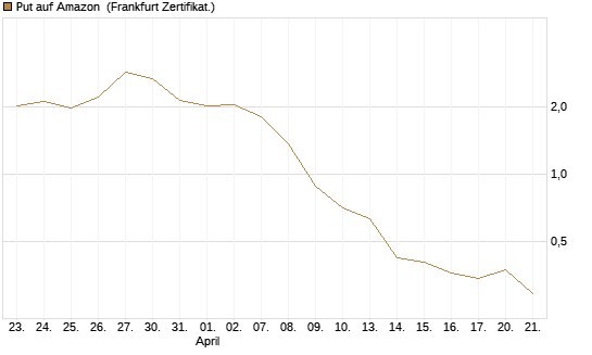 Put auf Amazon [BNP Paribas Emissions- und Handelsges.] Chart
