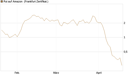 Put auf Amazon [BNP Paribas Emissions- und Handelsges.] Chart