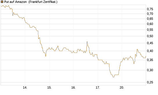 Put auf Amazon [BNP Paribas Emissions- und Handelsges.] Chart