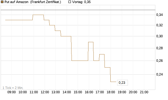 Put auf Amazon [BNP Paribas Emissions- und Handelsges.] Chart