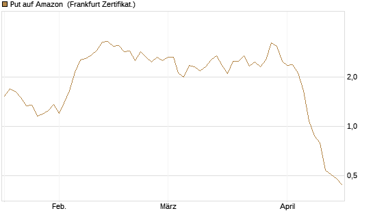 Put auf Amazon [BNP Paribas Emissions- und Handelsges.] Chart