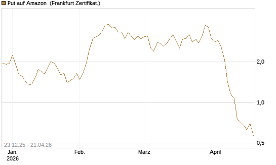 Put auf Amazon [BNP Paribas Emissions- und Handelsges.] Chart