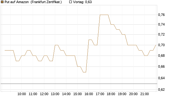 Put auf Amazon [BNP Paribas Emissions- und Handelsges.] Chart