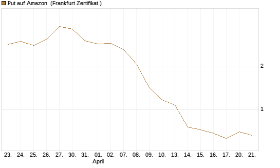 Put auf Amazon [BNP Paribas Emissions- und Handelsges.] Chart