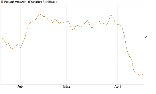 Put auf Amazon [BNP Paribas Emissions- und Handelsges.] Chart
