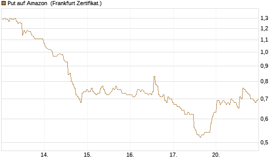 Put auf Amazon [BNP Paribas Emissions- und Handelsges.] Chart