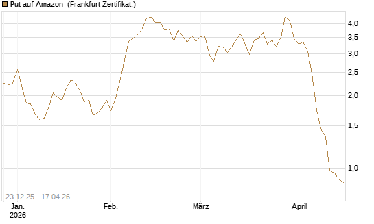 Put auf Amazon [BNP Paribas Emissions- und Handelsges.] Chart