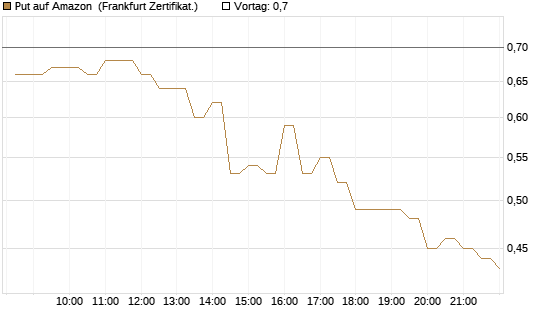 Put auf Amazon [BNP Paribas Emissions- und Handelsges.] Chart