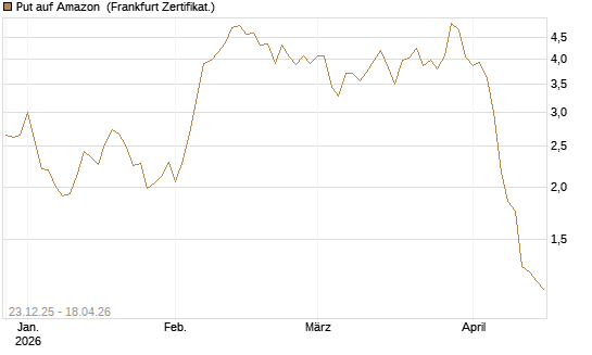 Put auf Amazon [BNP Paribas Emissions- und Handelsges.] Chart