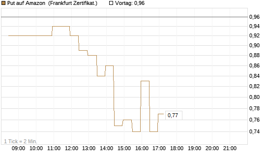 Put auf Amazon [BNP Paribas Emissions- und Handelsges.] Chart