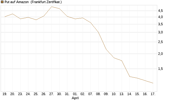 Put auf Amazon [BNP Paribas Emissions- und Handelsges.] Chart