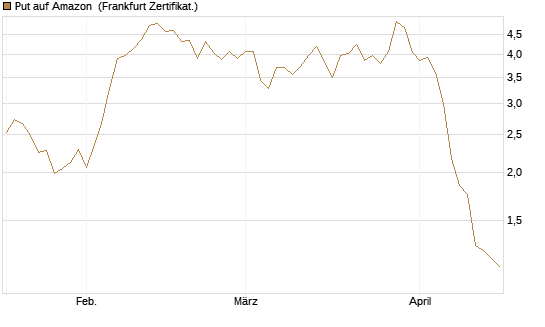 Put auf Amazon [BNP Paribas Emissions- und Handelsges.] Chart