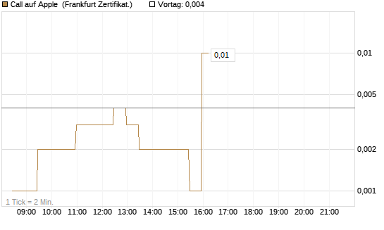 Call auf Apple [BNP Paribas Emissions- und Handelsges.] Chart