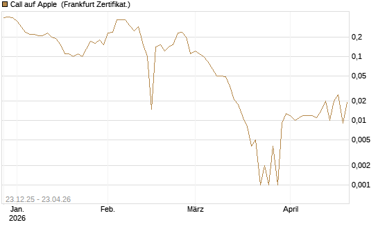 Call auf Apple [BNP Paribas Emissions- und Handelsges.] Chart