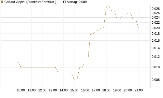 Call auf Apple [BNP Paribas Emissions- und Handelsges.] Chart