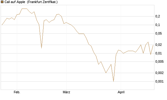Call auf Apple [BNP Paribas Emissions- und Handelsges.] Chart
