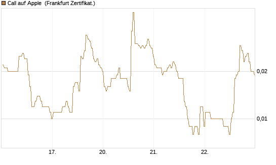 Call auf Apple [BNP Paribas Emissions- und Handelsges.] Chart