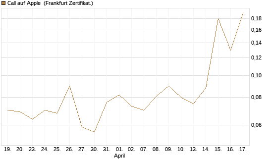 Call auf Apple [BNP Paribas Emissions- und Handelsges.] Chart