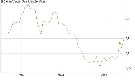 Call auf Apple [BNP Paribas Emissions- und Handelsges.] Chart