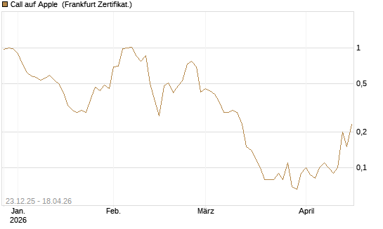 Call auf Apple [BNP Paribas Emissions- und Handelsges.] Chart