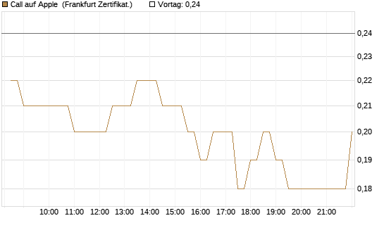 Call auf Apple [BNP Paribas Emissions- und Handelsges.] Chart