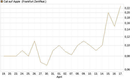 Call auf Apple [BNP Paribas Emissions- und Handelsges.] Chart