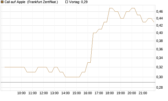 Call auf Apple [BNP Paribas Emissions- und Handelsges.] Chart
