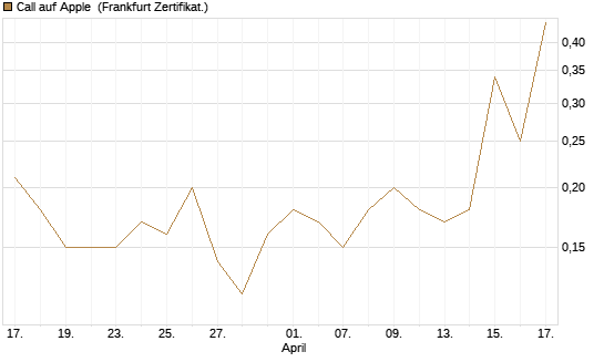 Call auf Apple [BNP Paribas Emissions- und Handelsges.] Chart