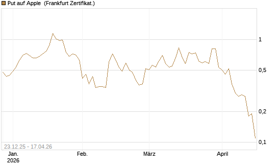 Put auf Apple [BNP Paribas Emissions- und Handelsges.] Chart