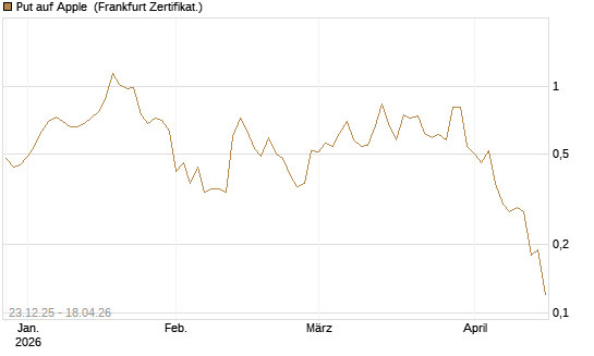 Put auf Apple [BNP Paribas Emissions- und Handelsges.] Chart