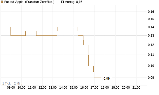 Put auf Apple [BNP Paribas Emissions- und Handelsges.] Chart