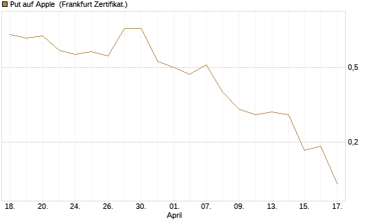 Put auf Apple [BNP Paribas Emissions- und Handelsges.] Chart