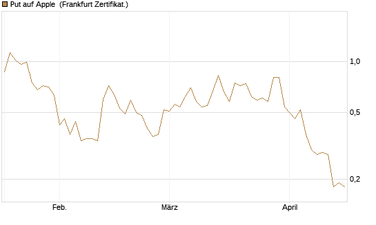 Put auf Apple [BNP Paribas Emissions- und Handelsges.] Chart