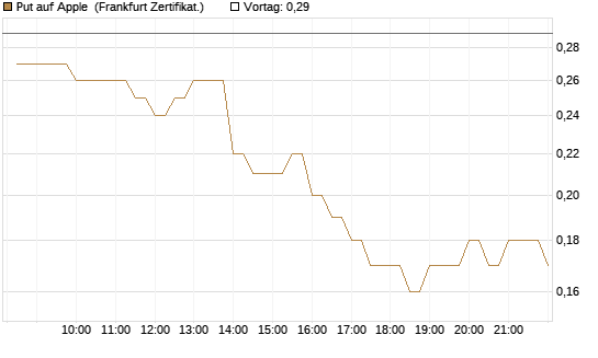 Put auf Apple [BNP Paribas Emissions- und Handelsges.] Chart