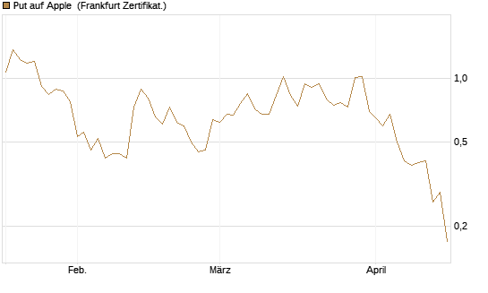 Put auf Apple [BNP Paribas Emissions- und Handelsges.] Chart