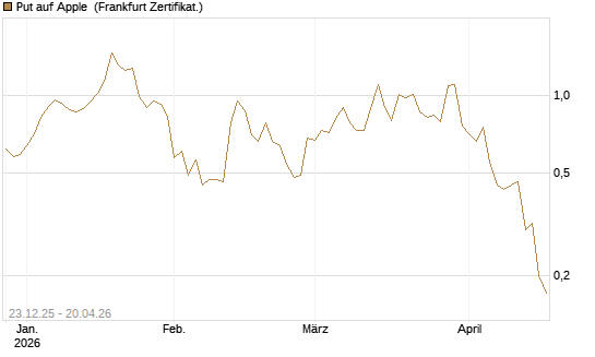 Put auf Apple [BNP Paribas Emissions- und Handelsges.] Chart