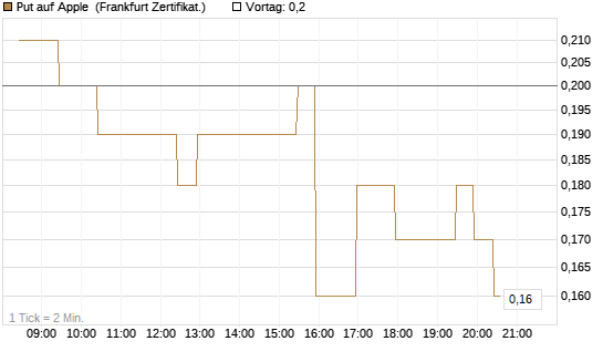 Put auf Apple [BNP Paribas Emissions- und Handelsges.] Chart