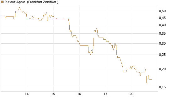 Put auf Apple [BNP Paribas Emissions- und Handelsges.] Chart