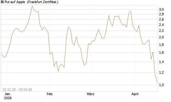 Put auf Apple [BNP Paribas Emissions- und Handelsges.] Chart