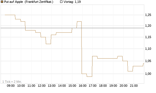 Put auf Apple [BNP Paribas Emissions- und Handelsges.] Chart