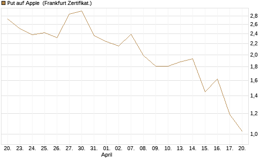 Put auf Apple [BNP Paribas Emissions- und Handelsges.] Chart