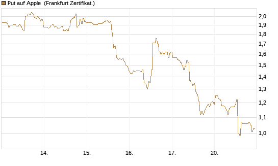 Put auf Apple [BNP Paribas Emissions- und Handelsges.] Chart