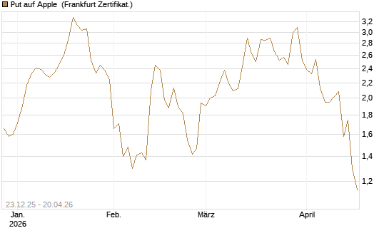 Put auf Apple [BNP Paribas Emissions- und Handelsges.] Chart