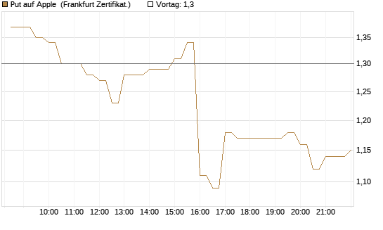 Put auf Apple [BNP Paribas Emissions- und Handelsges.] Chart